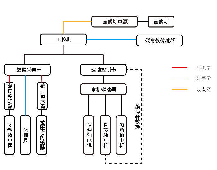 高溫拉力試驗機(jī)控制原理圖