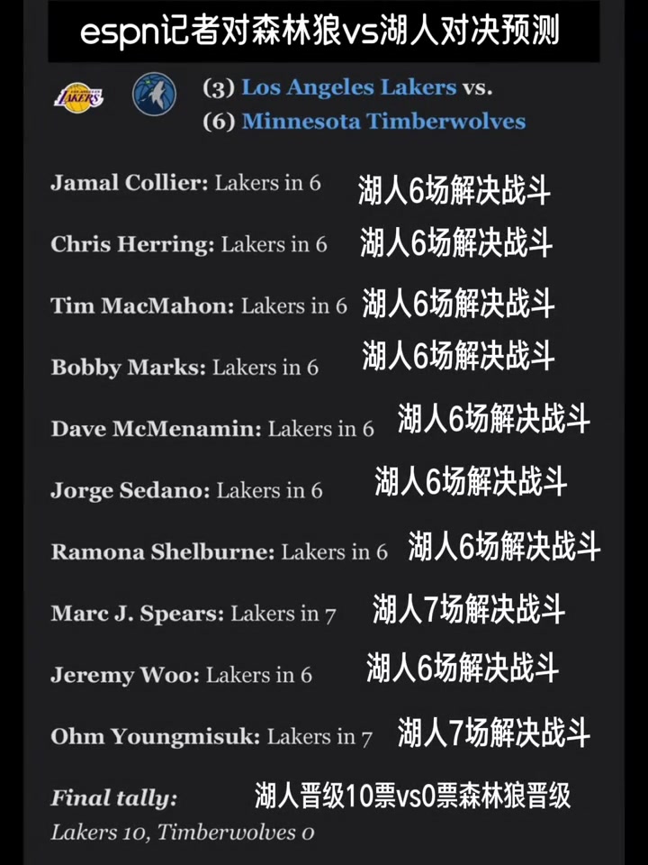差距這么大ESPN十人專家團全票預(yù)測湖人淘汰森林狼晉級