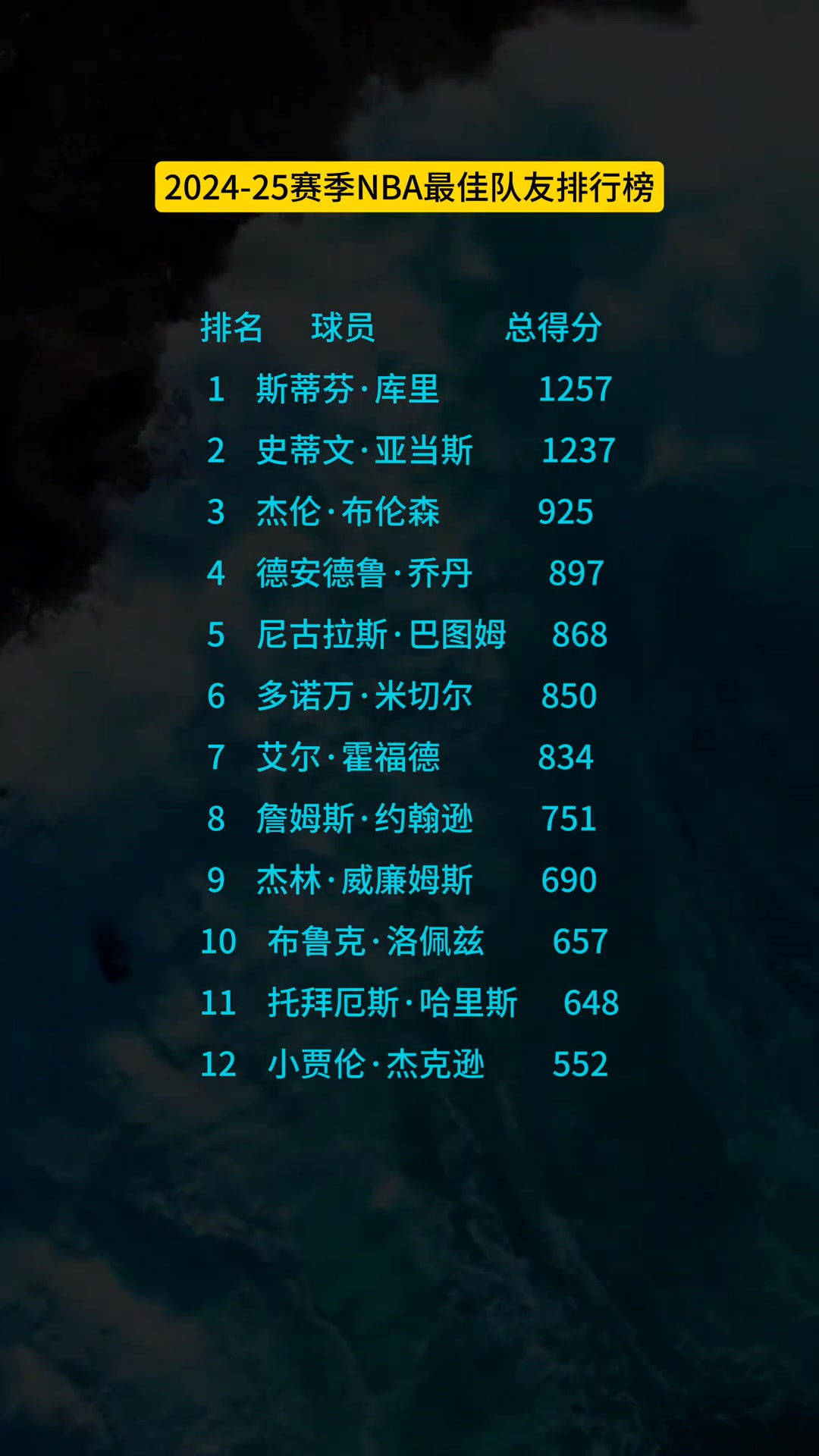 2025年最佳隊友獎得票庫里僅領先亞當斯20分 巴圖姆在列