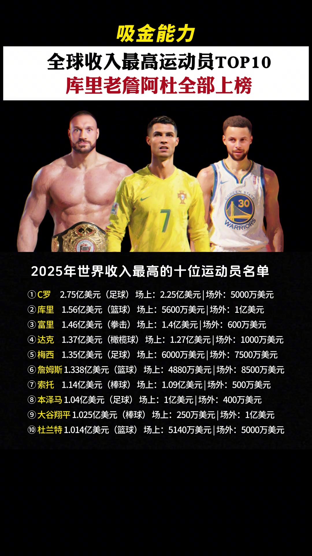 庫里的1.56億美元刷新了籃球運動員年收入歷史紀錄
