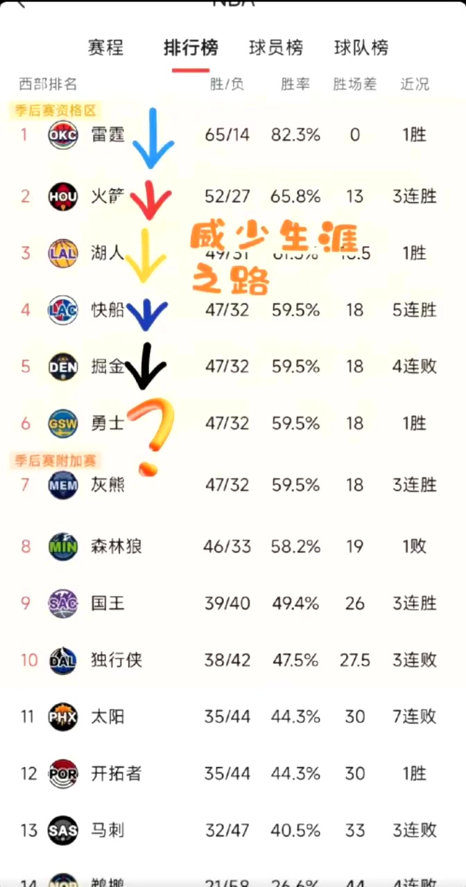 威少明年去勇士網(wǎng)友找規(guī)律威少生涯效力球隊(duì)剛好符合這個(gè)排名